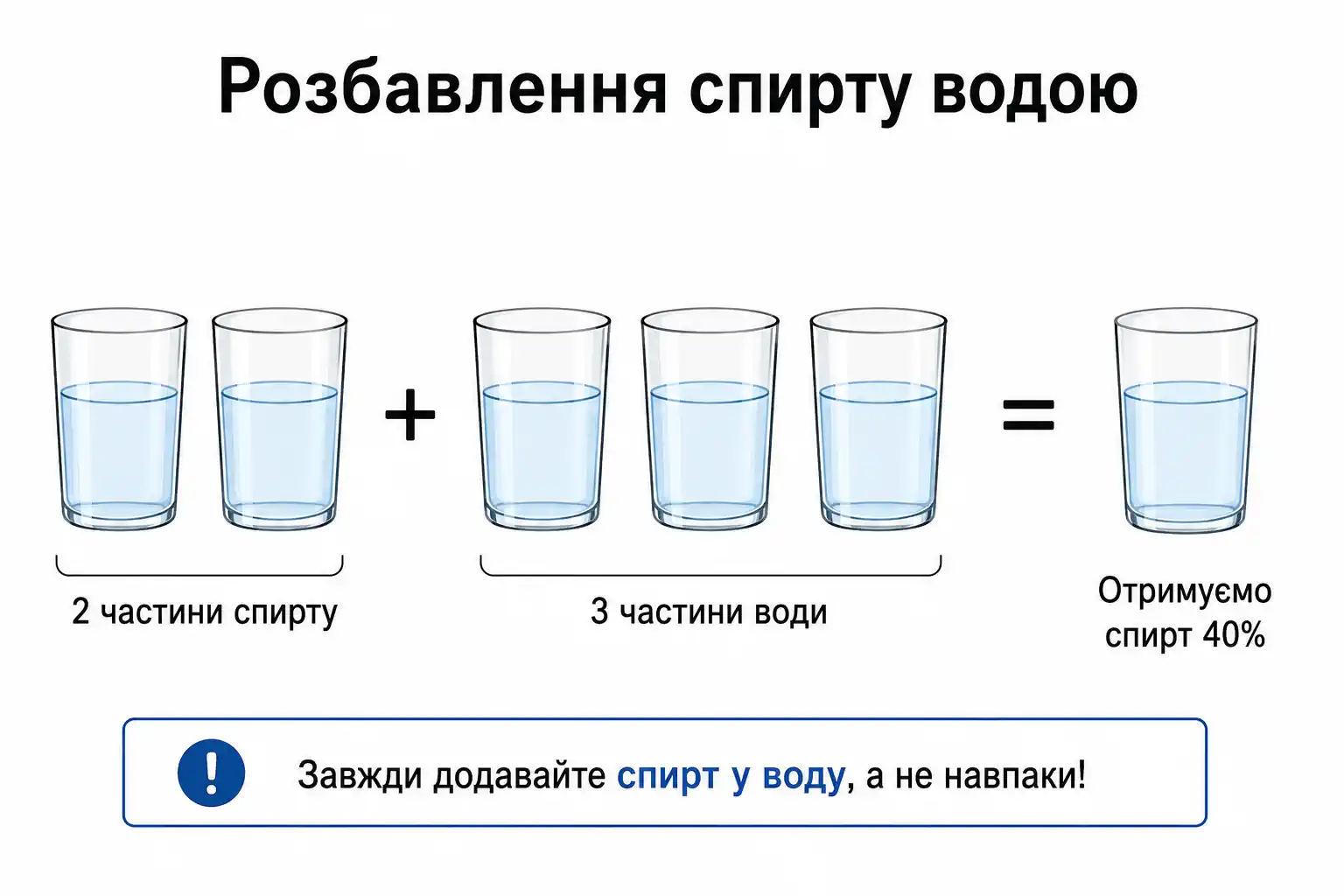 Детально пояснюємо, як розбавити спирт до 40% без помутніння й осаду. Формула розрахунку, порядок змішування, вибір води, типові помилки та практичні поради.